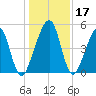 Beach Creek entrance tide chart for Sunday, December 17, 2023