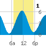 Beach Creek entrance tide chart for Friday, December 1, 2023