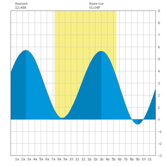 Beach Creek entrance tide chart for Wednesday, December 20, 2023