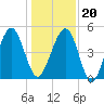 Beach Creek entrance tide chart for Wednesday, December 20, 2023