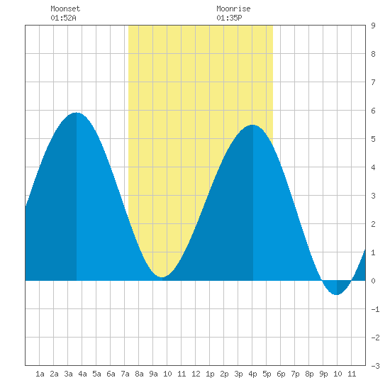 Beach Creek entrance tide chart for Thursday, December 21, 2023