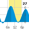 Beach Creek entrance tide chart for Wednesday, December 27, 2023