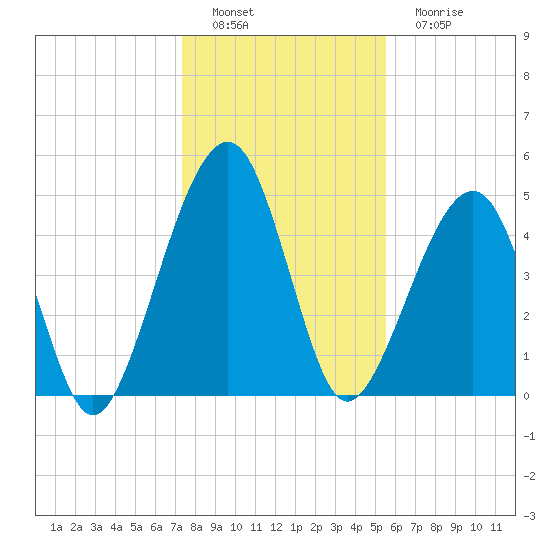 Beach Creek entrance tide chart for Thursday, December 28, 2023