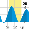 Beach Creek entrance tide chart for Thursday, December 28, 2023