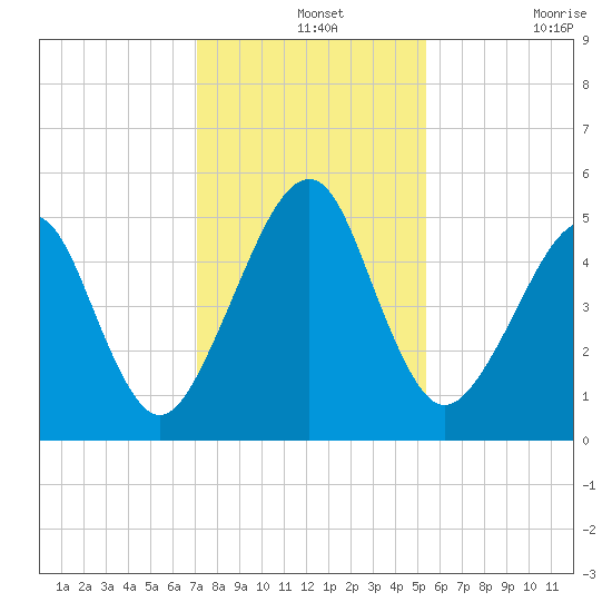 Beach Creek entrance tide chart for Saturday, December 2, 2023