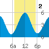 Beach Creek entrance tide chart for Saturday, December 2, 2023