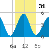 Beach Creek entrance tide chart for Sunday, December 31, 2023