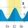 Beach Creek entrance tide chart for Sunday, December 3, 2023