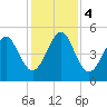 Beach Creek entrance tide chart for Monday, December 4, 2023