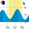 Beach Creek entrance tide chart for Tuesday, December 5, 2023