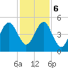 Beach Creek entrance tide chart for Wednesday, December 6, 2023