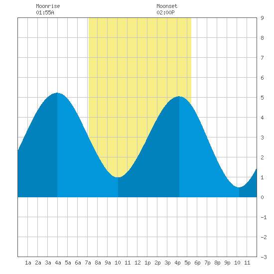 Beach Creek entrance tide chart for Thursday, December 7, 2023