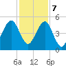 Beach Creek entrance tide chart for Thursday, December 7, 2023