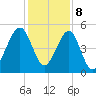 Beach Creek entrance tide chart for Friday, December 8, 2023