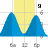 Beach Creek entrance tide chart for Saturday, December 9, 2023