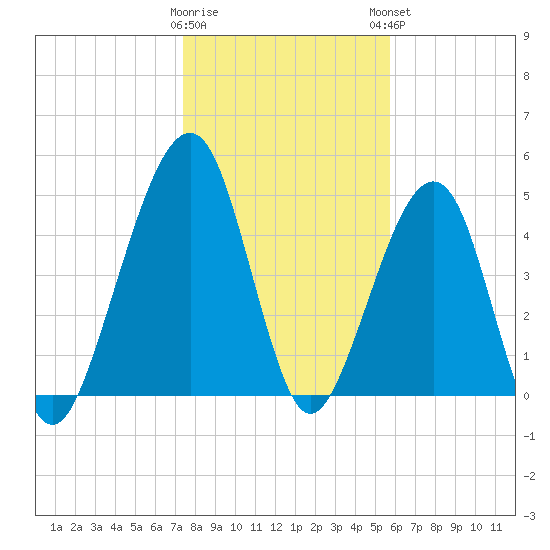Beach Creek entrance tide chart for Wednesday, January 10, 2024