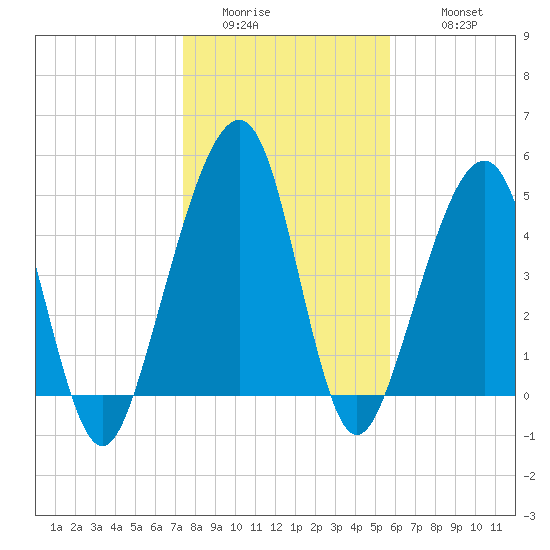 Beach Creek entrance tide chart for Saturday, January 13, 2024