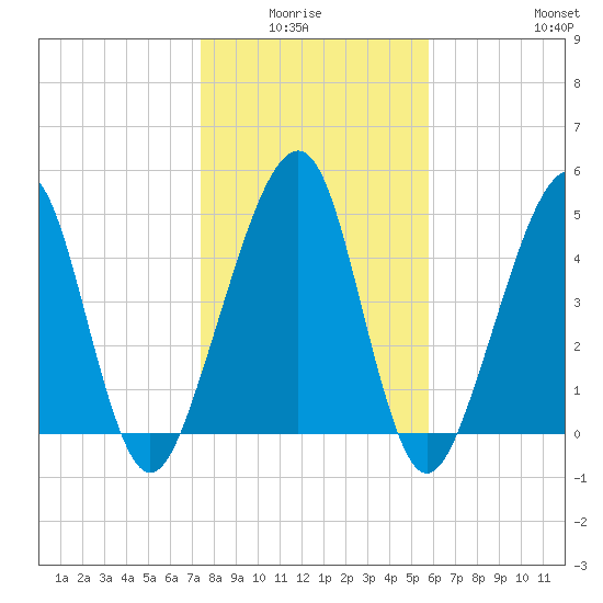 Beach Creek entrance tide chart for Monday, January 15, 2024