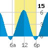 Beach Creek entrance tide chart for Monday, January 15, 2024