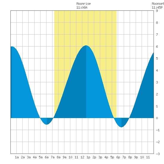 Beach Creek entrance tide chart for Tuesday, January 16, 2024
