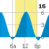 Beach Creek entrance tide chart for Tuesday, January 16, 2024