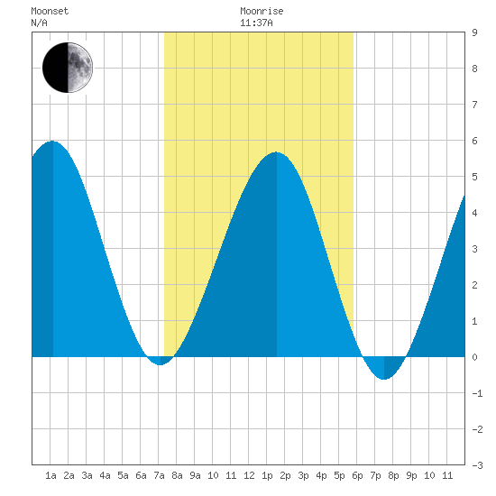 Beach Creek entrance tide chart for Wednesday, January 17, 2024
