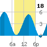 Beach Creek entrance tide chart for Thursday, January 18, 2024