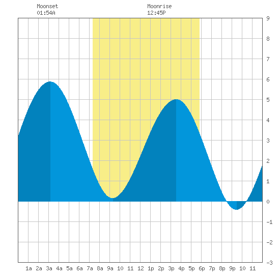 Beach Creek entrance tide chart for Friday, January 19, 2024