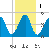 Beach Creek entrance tide chart for Monday, January 1, 2024