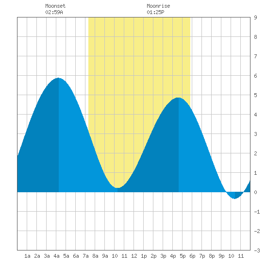 Beach Creek entrance tide chart for Saturday, January 20, 2024