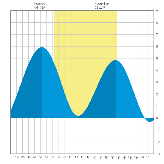 Beach Creek entrance tide chart for Sunday, January 21, 2024