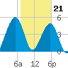 Beach Creek entrance tide chart for Sunday, January 21, 2024