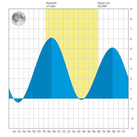 Beach Creek entrance tide chart for Thursday, January 25, 2024