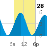 Beach Creek entrance tide chart for Sunday, January 28, 2024