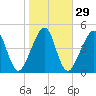 Beach Creek entrance tide chart for Monday, January 29, 2024