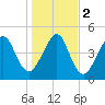 Beach Creek entrance tide chart for Tuesday, January 2, 2024
