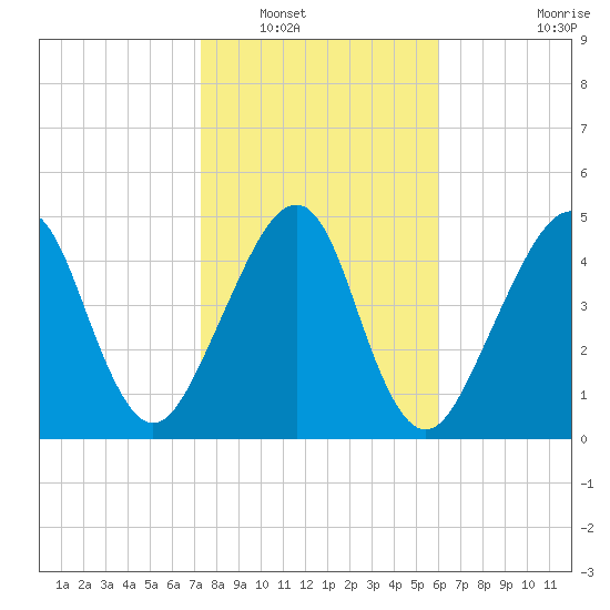 Beach Creek entrance tide chart for Tuesday, January 30, 2024