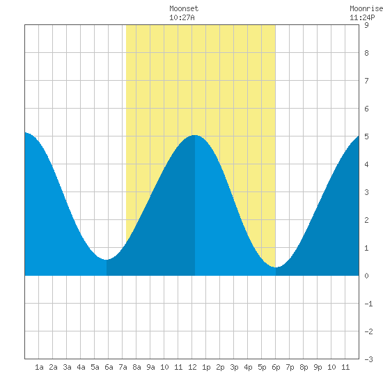 Beach Creek entrance tide chart for Wednesday, January 31, 2024