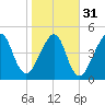 Beach Creek entrance tide chart for Wednesday, January 31, 2024