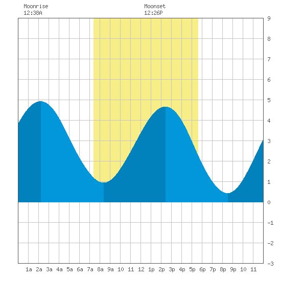 Beach Creek entrance tide chart for Thursday, January 4, 2024