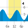Beach Creek entrance tide chart for Thursday, January 4, 2024
