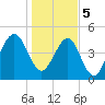 Beach Creek entrance tide chart for Friday, January 5, 2024