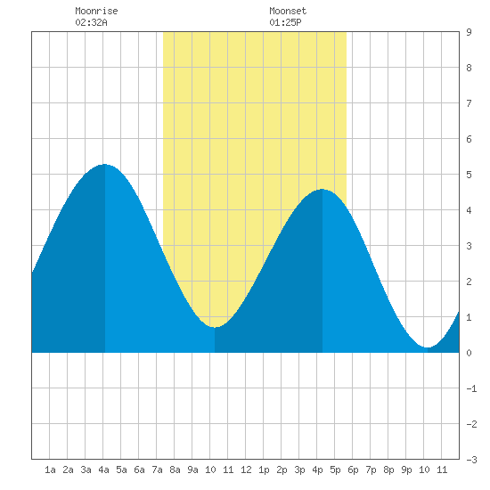 Beach Creek entrance tide chart for Saturday, January 6, 2024