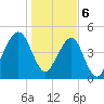 Beach Creek entrance tide chart for Saturday, January 6, 2024