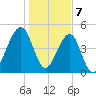 Beach Creek entrance tide chart for Sunday, January 7, 2024