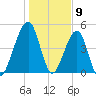 Beach Creek entrance tide chart for Tuesday, January 9, 2024
