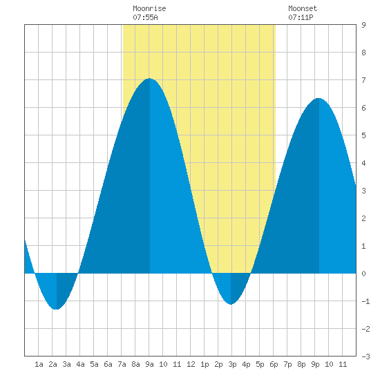 Beach Creek entrance tide chart for Saturday, February 10, 2024