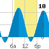 Beach Creek entrance tide chart for Saturday, February 10, 2024