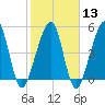 Beach Creek entrance tide chart for Tuesday, February 13, 2024