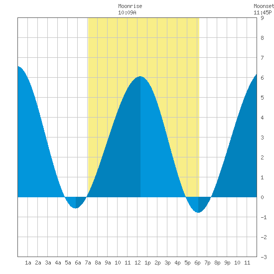 Beach Creek entrance tide chart for Wednesday, February 14, 2024